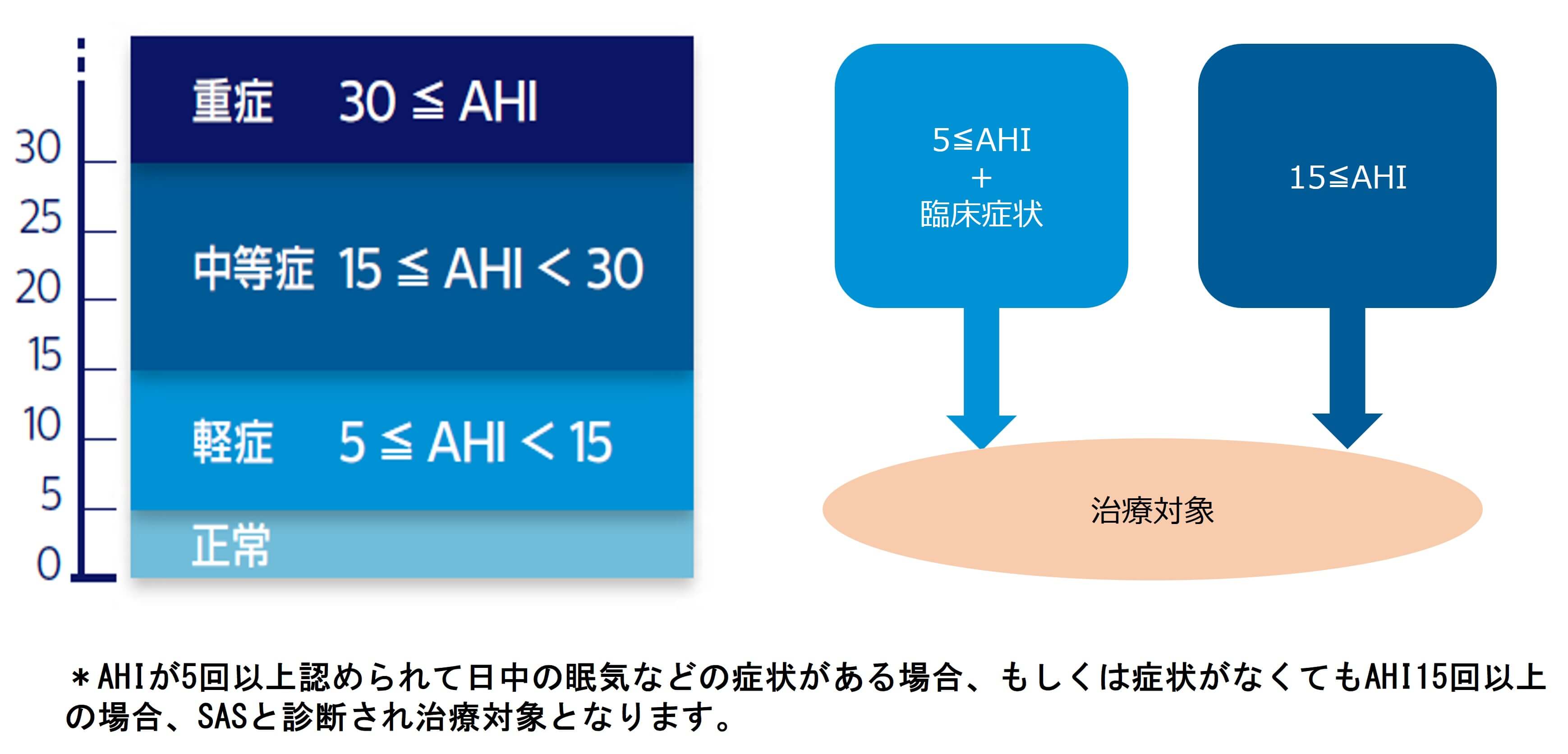イメージ：SASの重症度