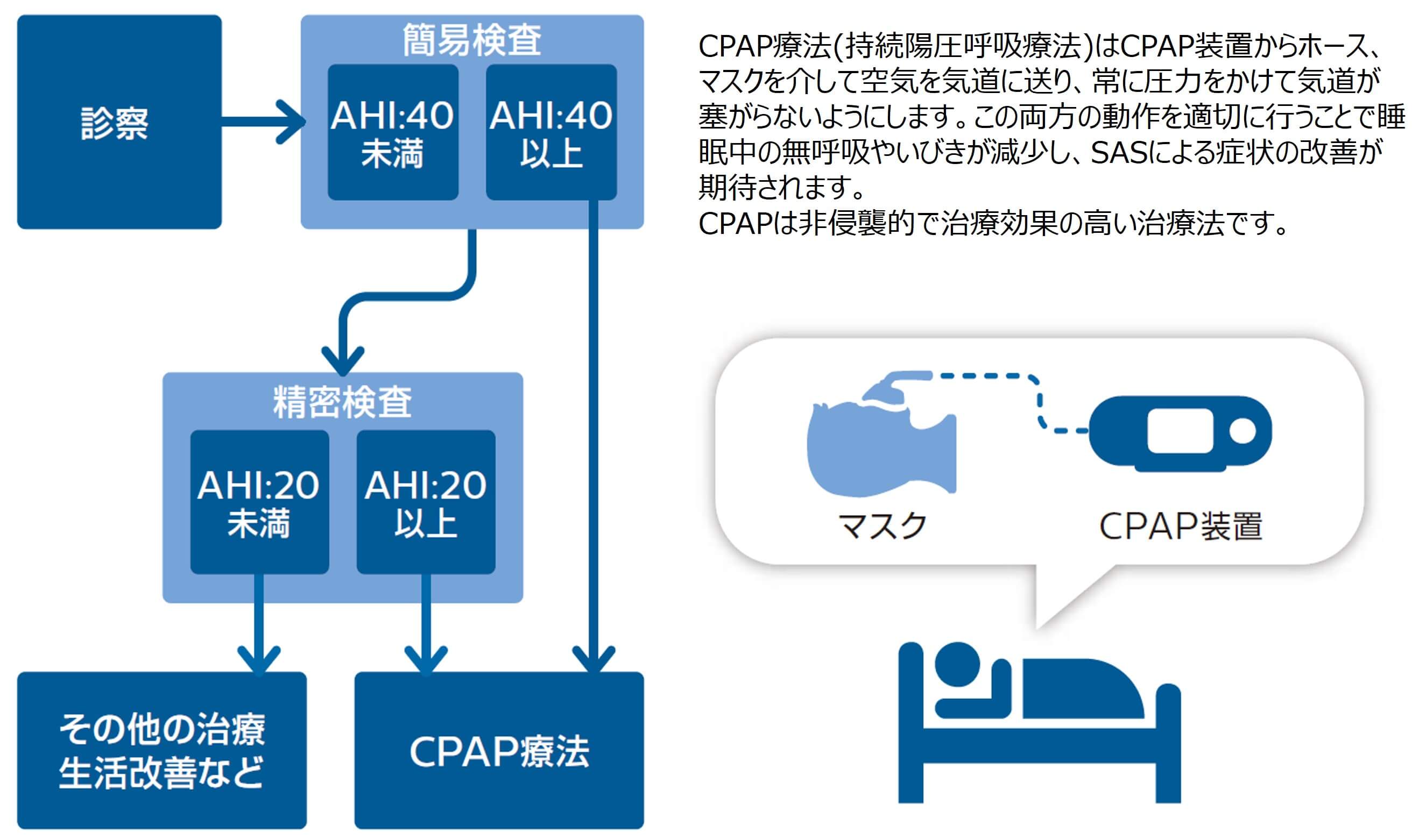 検査から治療まで