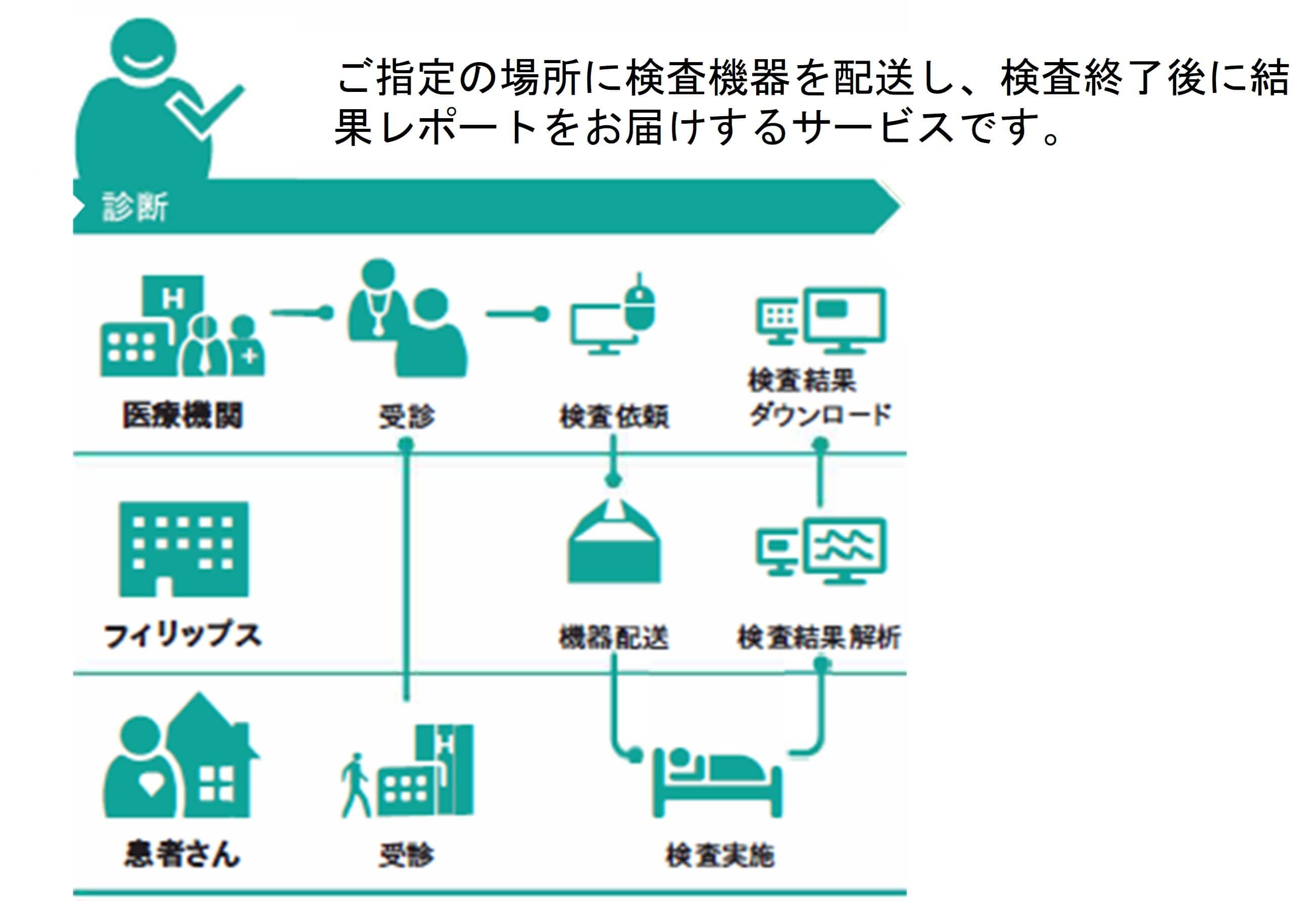 検査機器の自動宅配サービス①