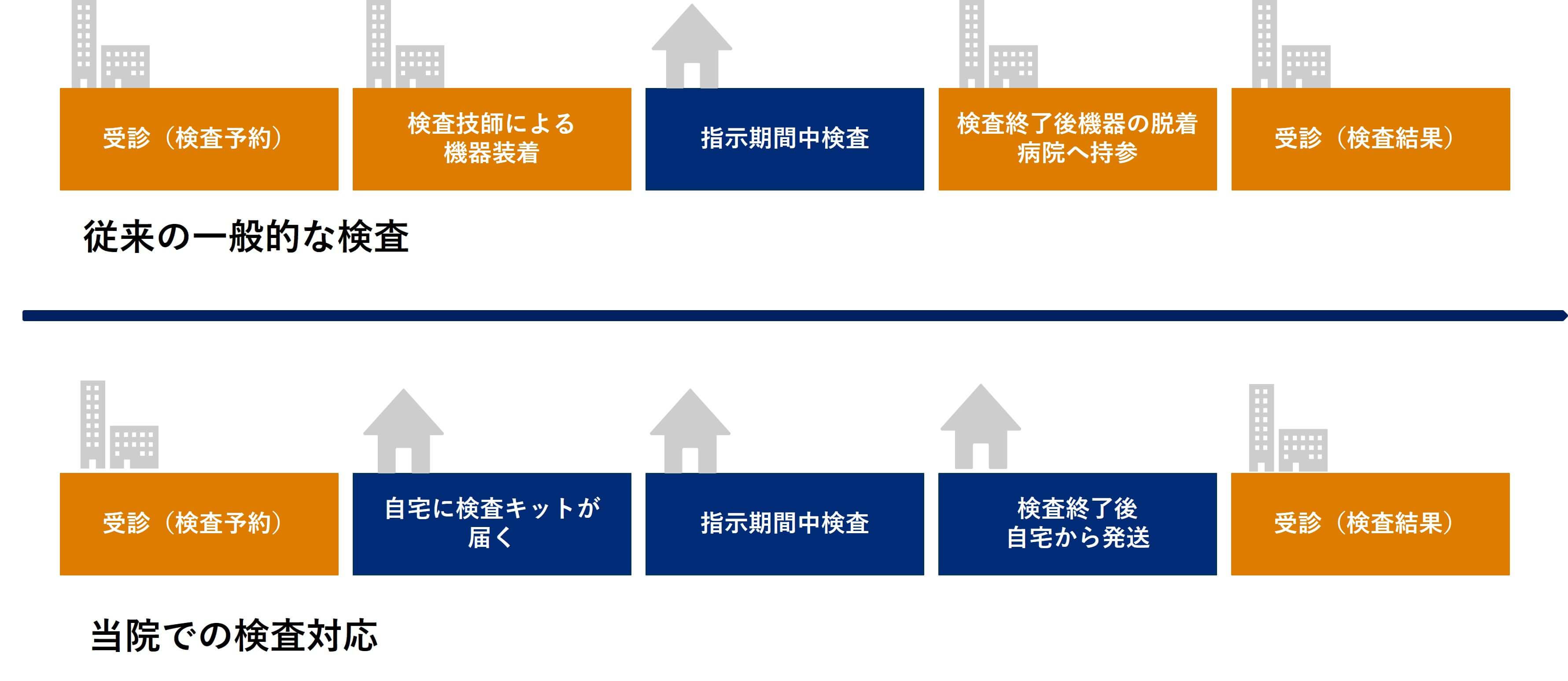 検査機器の自動宅配サービス②