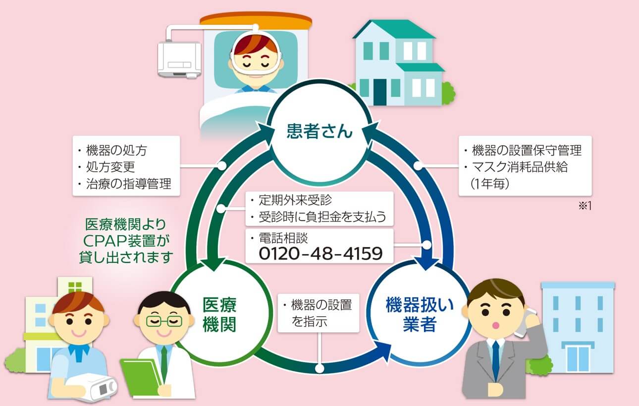 治療方針決定後の診療の流れ
